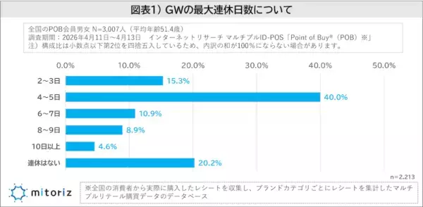 GWの連休日数は「4～5日」が最多。「出かけない」が37.1％、出かける場合も“近場・日帰り”が主流に