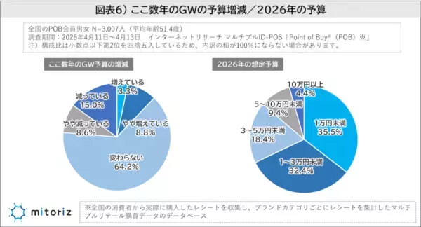 GWの連休日数は「4～5日」が最多。「出かけない」が37.1％、出かける場合も“近場・日帰り”が主流に