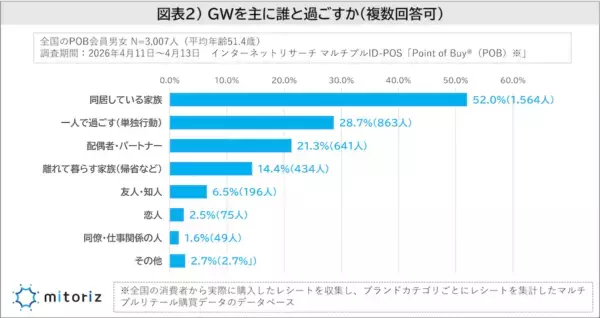 GWの連休日数は「4～5日」が最多。「出かけない」が37.1％、出かける場合も“近場・日帰り”が主流に