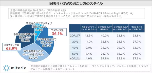 GWの連休日数は「4～5日」が最多。「出かけない」が37.1％、出かける場合も“近場・日帰り”が主流に