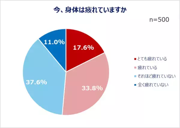 心身の疲れをどう解決してる？ 働く男女の約半数が「心や身体の疲れ」を実感