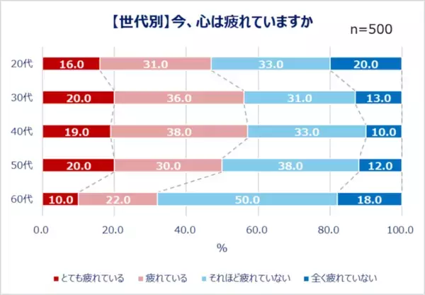 心身の疲れをどう解決してる？ 働く男女の約半数が「心や身体の疲れ」を実感