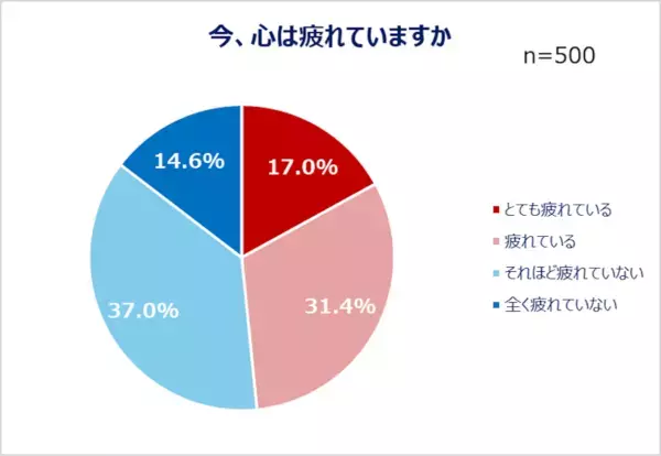 心身の疲れをどう解決してる？ 働く男女の約半数が「心や身体の疲れ」を実感