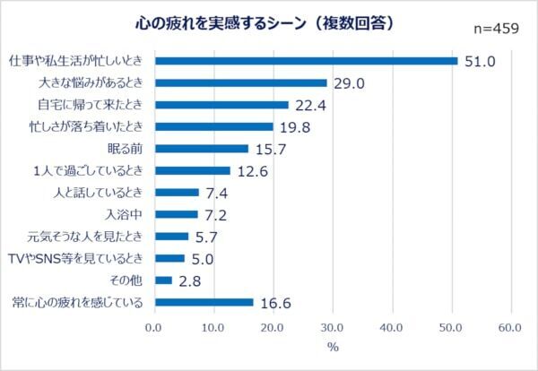 心身の疲れをどう解決してる？ 働く男女の約半数が「心や身体の疲れ」を実感