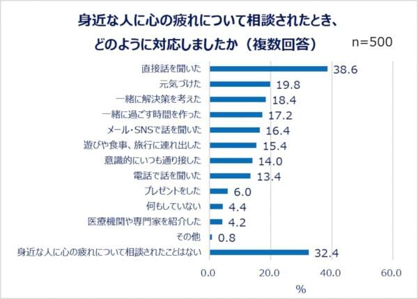 心身の疲れをどう解決してる？ 働く男女の約半数が「心や身体の疲れ」を実感