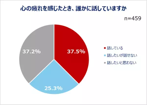 心身の疲れをどう解決してる？ 働く男女の約半数が「心や身体の疲れ」を実感