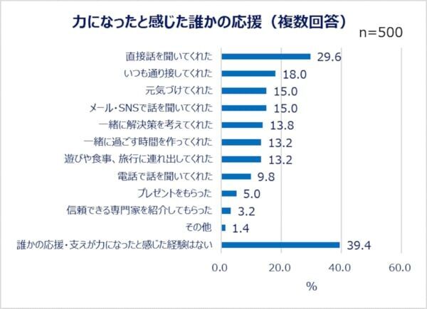 心身の疲れをどう解決してる？ 働く男女の約半数が「心や身体の疲れ」を実感