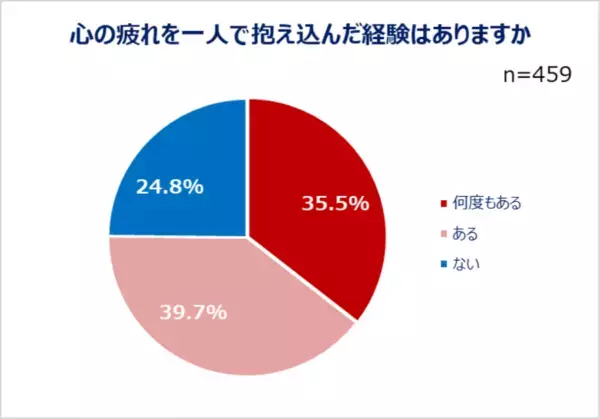 心身の疲れをどう解決してる？ 働く男女の約半数が「心や身体の疲れ」を実感