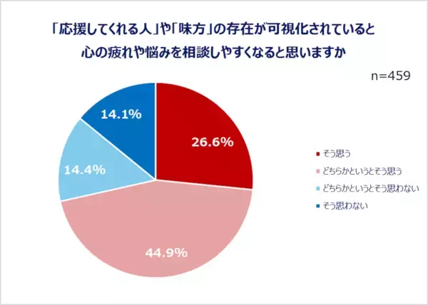 心身の疲れをどう解決してる？ 働く男女の約半数が「心や身体の疲れ」を実感