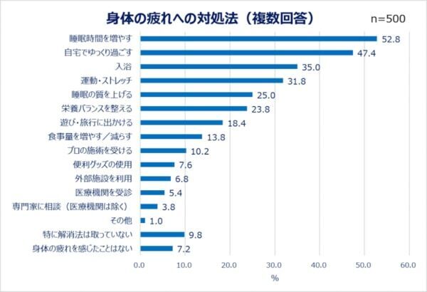 心身の疲れをどう解決してる？ 働く男女の約半数が「心や身体の疲れ」を実感