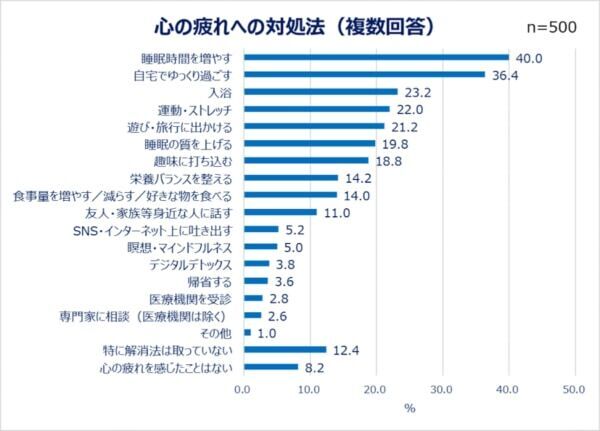 心身の疲れをどう解決してる？ 働く男女の約半数が「心や身体の疲れ」を実感