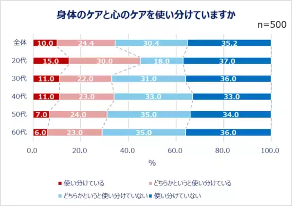 心身の疲れをどう解決してる？ 働く男女の約半数が「心や身体の疲れ」を実感
