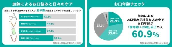 春先は要注意！ 春の肌不調の一因“炎症老化”、実は「口」でも起きている？
