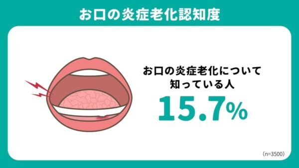 春先は要注意！ 春の肌不調の一因“炎症老化”、実は「口」でも起きている？