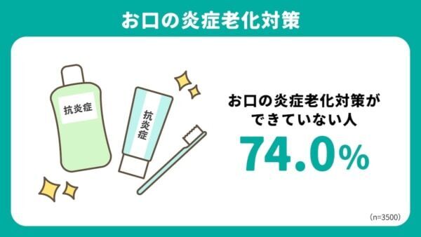 春先は要注意！ 春の肌不調の一因“炎症老化”、実は「口」でも起きている？