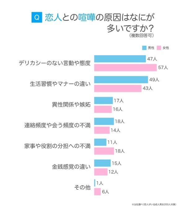 恋人と仲直りするには？　男女200人のリアルな解決策＆“あるある”な喧嘩の原因が明らかに