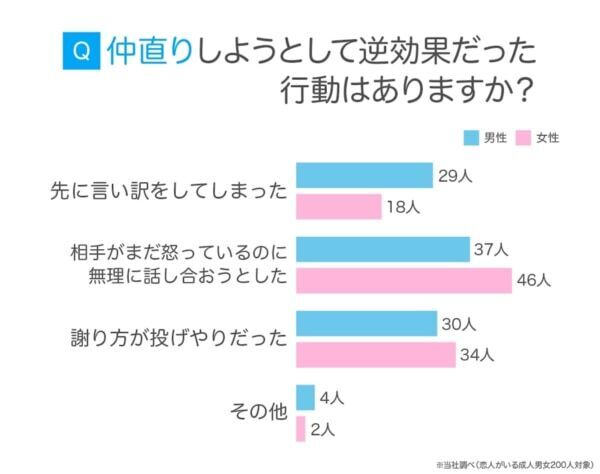 恋人と仲直りするには？　男女200人のリアルな解決策＆“あるある”な喧嘩の原因が明らかに