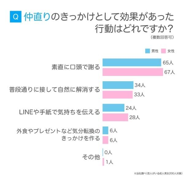 恋人と仲直りするには？　男女200人のリアルな解決策＆“あるある”な喧嘩の原因が明らかに