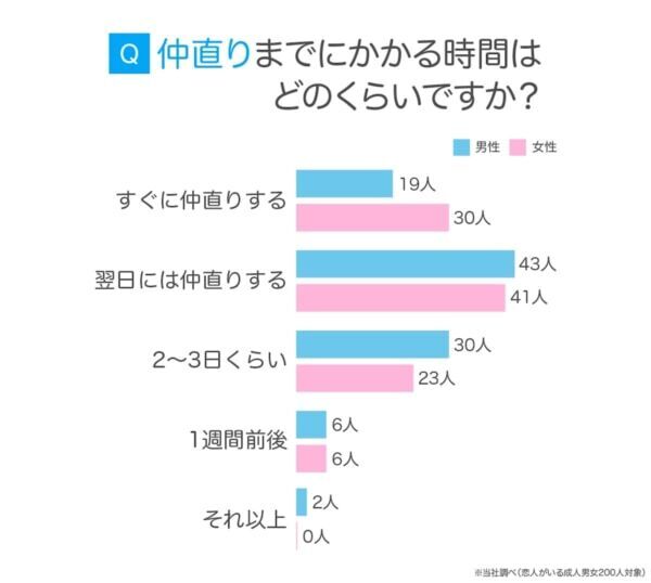 恋人と仲直りするには？　男女200人のリアルな解決策＆“あるある”な喧嘩の原因が明らかに