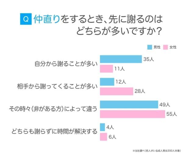 恋人と仲直りするには？　男女200人のリアルな解決策＆“あるある”な喧嘩の原因が明らかに