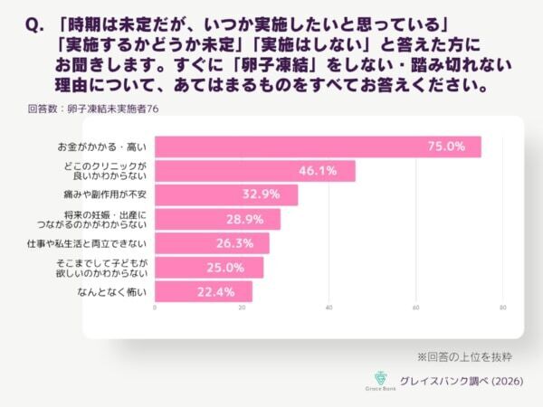 【卵子凍結】「35歳の壁」と4人に3人が直面する「費用の壁」。助成金が“決断の早さ”を左右する結果に