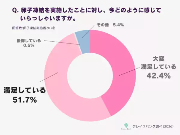 【卵子凍結】「35歳の壁」と4人に3人が直面する「費用の壁」。助成金が“決断の早さ”を左右する結果に