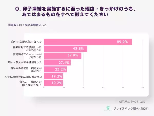 【卵子凍結】「35歳の壁」と4人に3人が直面する「費用の壁」。助成金が“決断の早さ”を左右する結果に