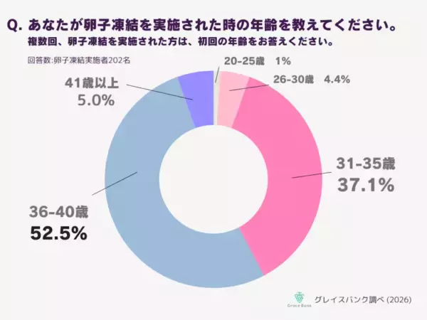 【卵子凍結】「35歳の壁」と4人に3人が直面する「費用の壁」。助成金が“決断の早さ”を左右する結果に