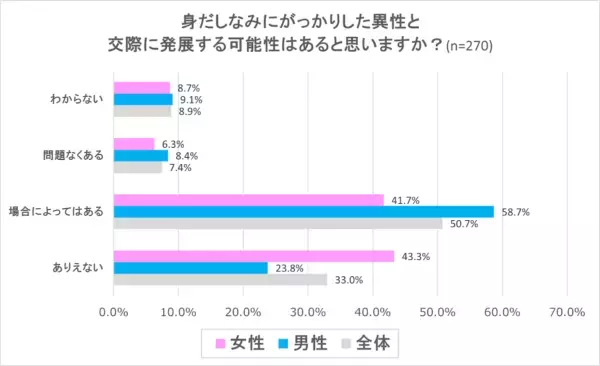 ムダ毛、匂い、肌……。独身男女の「異性の身だしなみ」で“最もがっかりするポイント”とは？