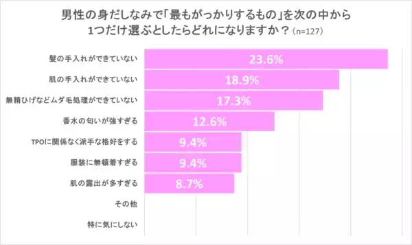 ムダ毛、匂い、肌……。独身男女の「異性の身だしなみ」で“最もがっかりするポイント”とは？
