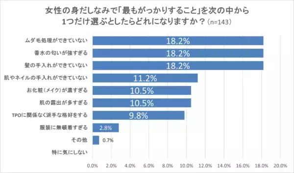 ムダ毛、匂い、肌……。独身男女の「異性の身だしなみ」で“最もがっかりするポイント”とは？
