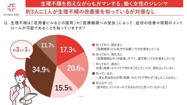 【働く女性】生理不順はガマンするしかない？　約2人に1人は「負のループ」の可能性も……