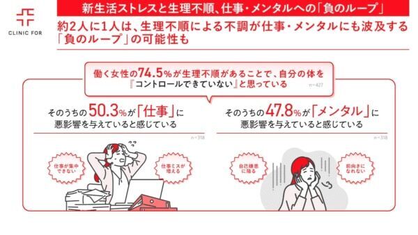 【働く女性】生理不順はガマンするしかない？　約2人に1人は「負のループ」の可能性も……