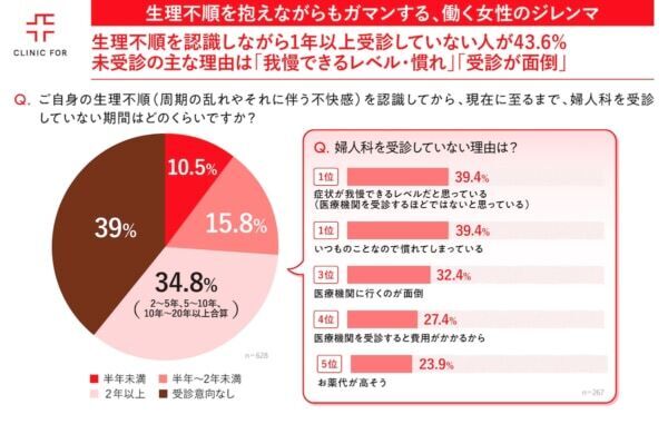 【働く女性】生理不順はガマンするしかない？　約2人に1人は「負のループ」の可能性も……
