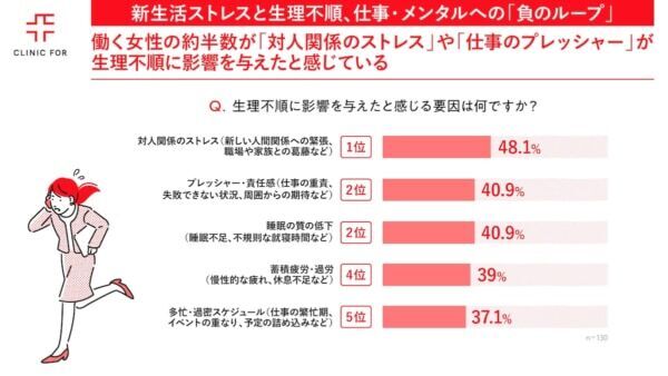 【働く女性】生理不順はガマンするしかない？　約2人に1人は「負のループ」の可能性も……