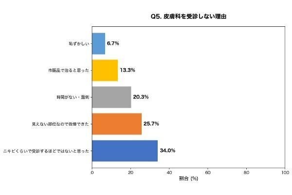 わたしも……。8割弱が経験ある背中・お尻のブツブツ、症状が6カ月以上続く人は4割以上
