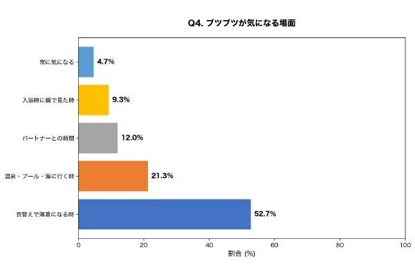 わたしも……。8割弱が経験ある背中・お尻のブツブツ、症状が6カ月以上続く人は4割以上