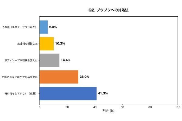 わたしも……。8割弱が経験ある背中・お尻のブツブツ、症状が6カ月以上続く人は4割以上