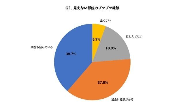 わたしも……。8割弱が経験ある背中・お尻のブツブツ、症状が6カ月以上続く人は4割以上