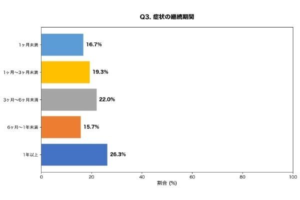 わたしも……。8割弱が経験ある背中・お尻のブツブツ、症状が6カ月以上続く人は4割以上