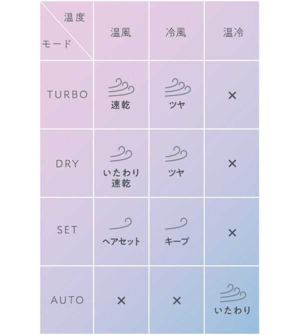 ⼤⾵量なのにまとまる。マクセルブランド「Angelique」プラズマイオンヘアドライヤー2機種を新発売