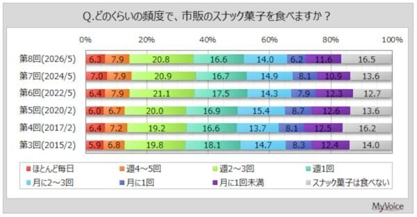 スナック菓子を食べる頻度は？ 「週1回以上食べる」は5割強、「量や頻度を調整」は3割強に