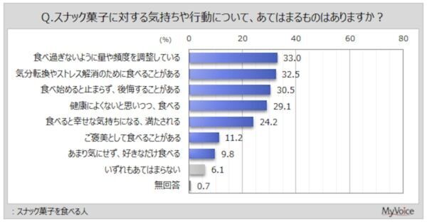 スナック菓子を食べる頻度は？ 「週1回以上食べる」は5割強、「量や頻度を調整」は3割強に