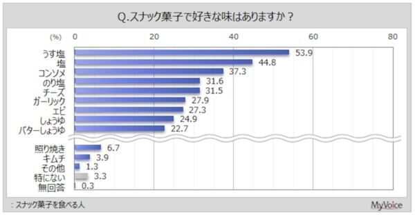 スナック菓子を食べる頻度は？ 「週1回以上食べる」は5割強、「量や頻度を調整」は3割強に