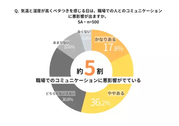 真夏の仕事人、約9割が“気温と湿度の高さ”で仕事のパフォーマンスが低下！　職場でのコミュニケーションに悪影響も？