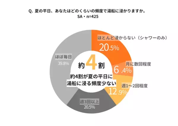 真夏の仕事人、約9割が“気温と湿度の高さ”で仕事のパフォーマンスが低下！　職場でのコミュニケーションに悪影響も？