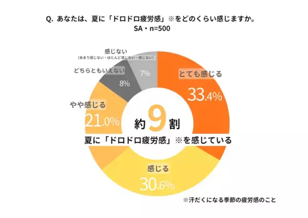 真夏の仕事人、約9割が“気温と湿度の高さ”で仕事のパフォーマンスが低下！　職場でのコミュニケーションに悪影響も？