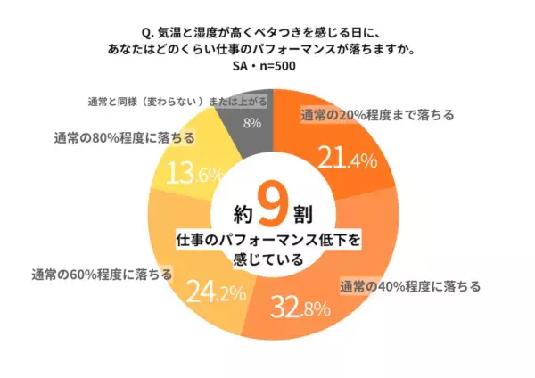真夏の仕事人、約9割が“気温と湿度の高さ”で仕事のパフォーマンスが低下！　職場でのコミュニケーションに悪影響も？