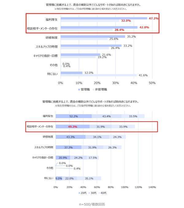 働く女性「管理職に就きたい」人はわずか17%－－実際の管理職層は「やりがいがある」経験の有無でギャップあり？