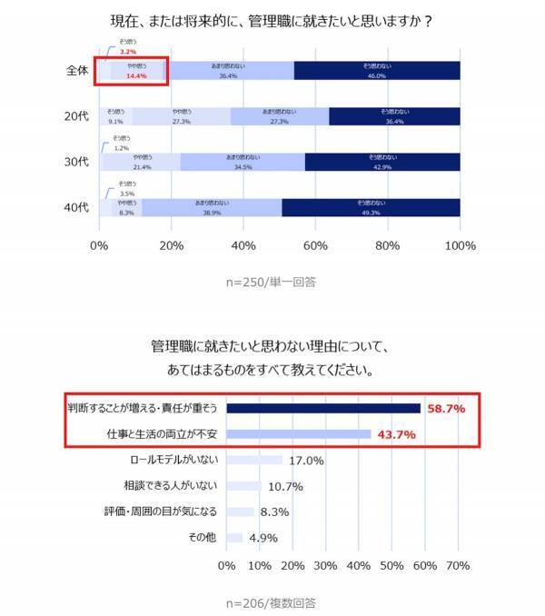 働く女性「管理職に就きたい」人はわずか17%－－実際の管理職層は「やりがいがある」経験の有無でギャップあり？